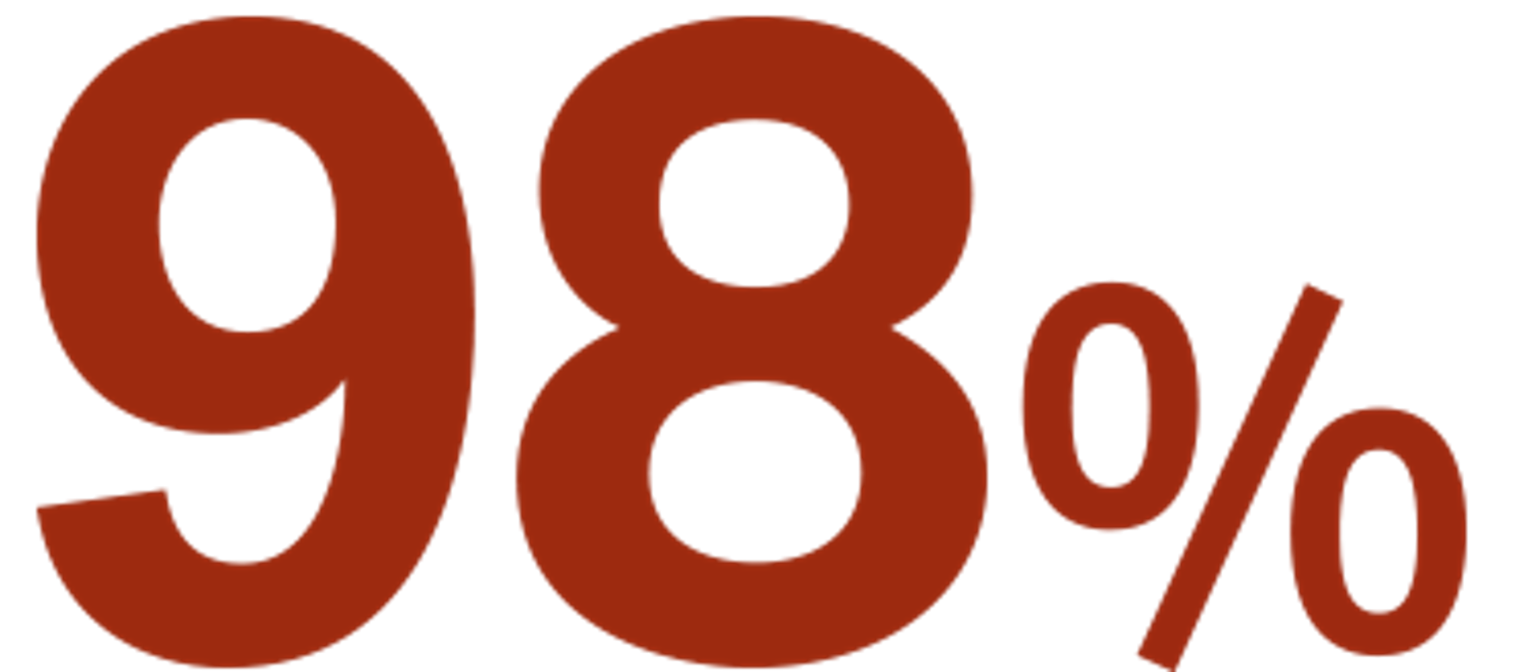 98 of all successful cases in cross-border collection are resolved by EOS out of court. 
