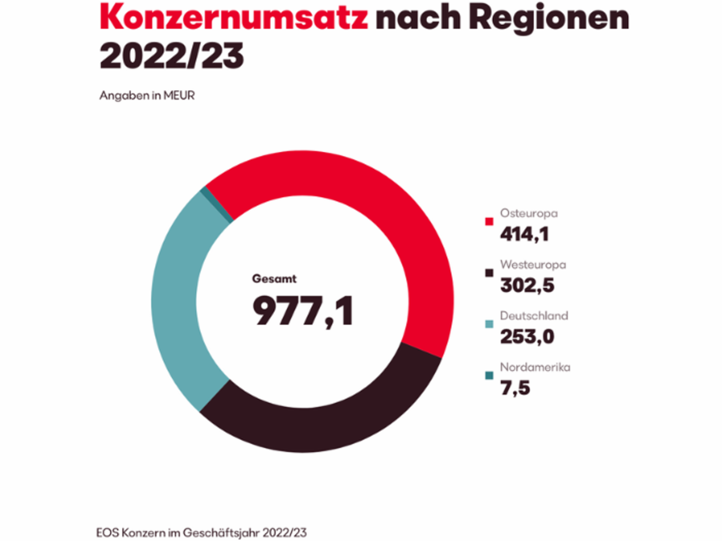 EOS consolidated revenue by region 2022-23