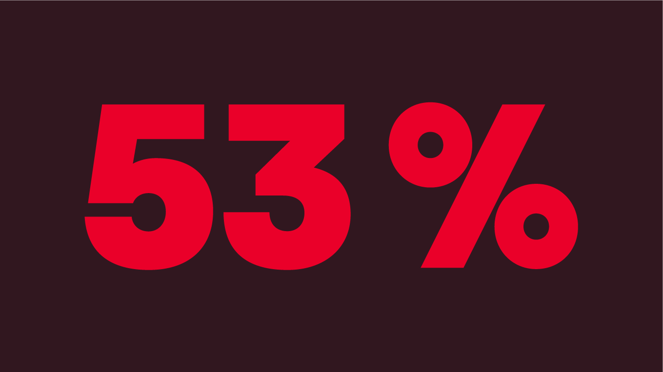 Le pourcentage de 53 % indique le nombre d’entreprises qui considèrent la cybersécurité comme leur plus gros défi.
